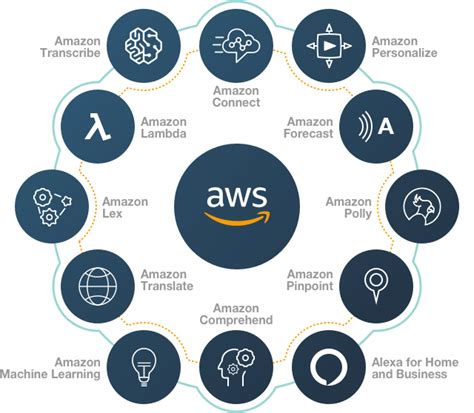 servicios de aws que puedes integrar con amazon connect apser cloud computing