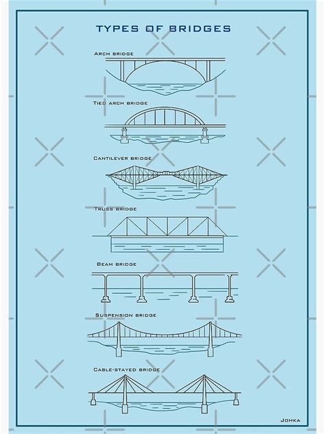 Types Of Bridges Poster For Sale By Johka Redbubble