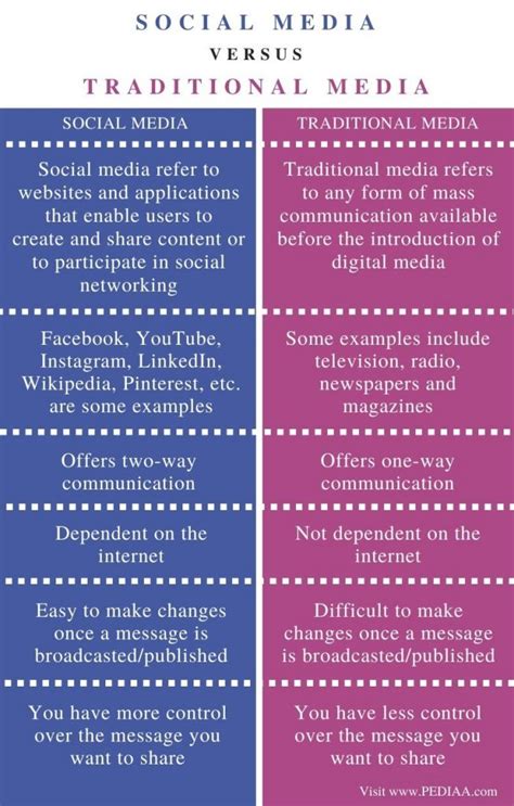 Difference Between Social Media And Traditional Media Pediaacom