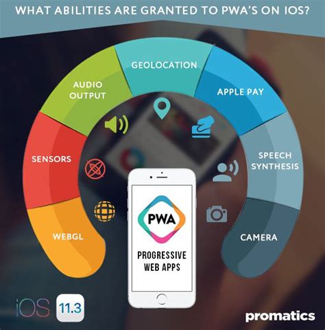 The pwa is a trending mobile browsing method that makes browsing faster and easy by allowing the installation of a webapp onto mobile devices. iOS now supports Progressive Web Apps : All you need to ...