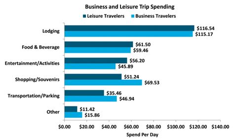 6 charts comparing business and leisure traveler satisfaction with u s destinations