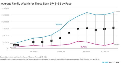 this is how the us racial wealth gap is affecting its citizens and its economy world economic
