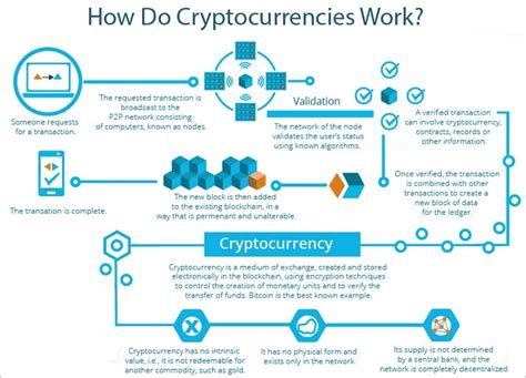 What Is Cryptocurrency And How Does It Work Ratingperson