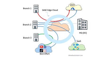 Sase Vs Sse Vs Sd Wan The Absolute Beginners Guide Whitebox Solutions
