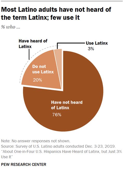 Latinx Hasn T Caught On Among Adults Pew Research Finds Code Switch Npr