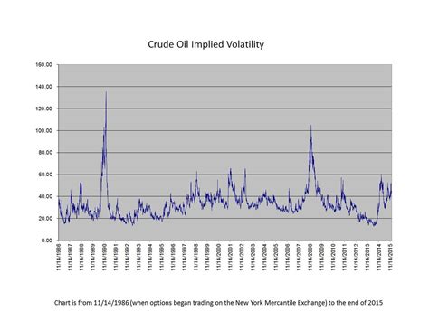 Crude Oil Implied Volatility Historical Perspective Commodity