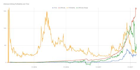 Exchange rates are the reason for that. Ethereum Mining Profitability over Time : EtherMining