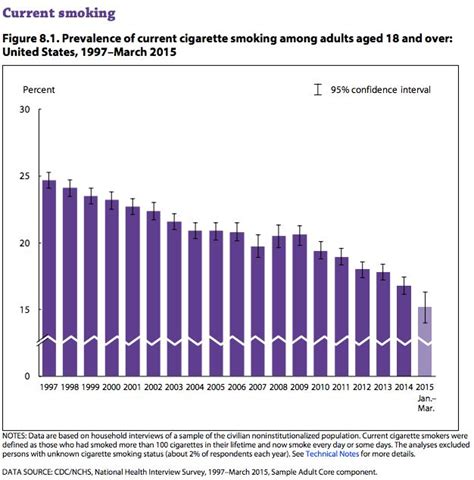 The Us Smoking Rate Just Hit A Historic Low Huffpost Latest News