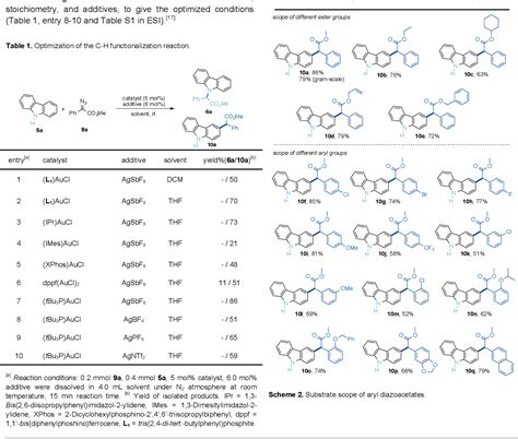Table From Ch Functionalization Reactions Of Unprotected N
