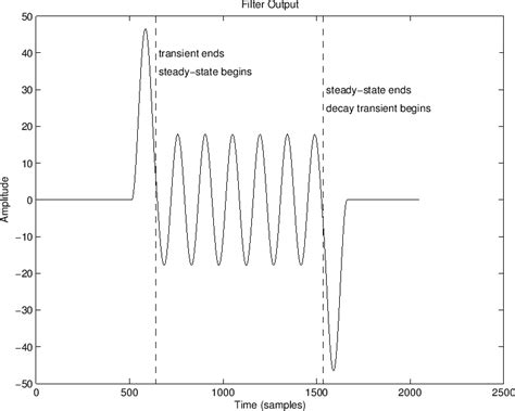 Transient Response Steady State And Decay Introduction To Digital