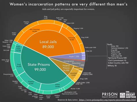 mass incarceration the whole pie 2019 prison policy initiative in 2020 incarceration mass