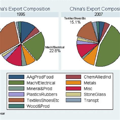Pdf Chinas Exports What Products Are Sophisticated