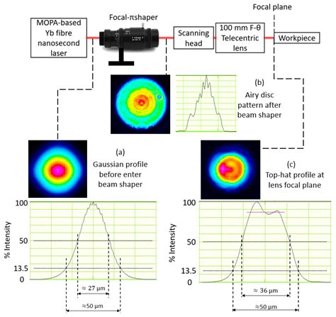 Laser And Gaussian Beam Propagation Transformation The Best Picture
