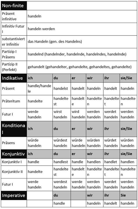 German For Beginners How To Conjugate Regular Verbs Learn German