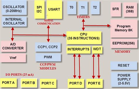 Pic Microcontroller Architecture And Its Applications