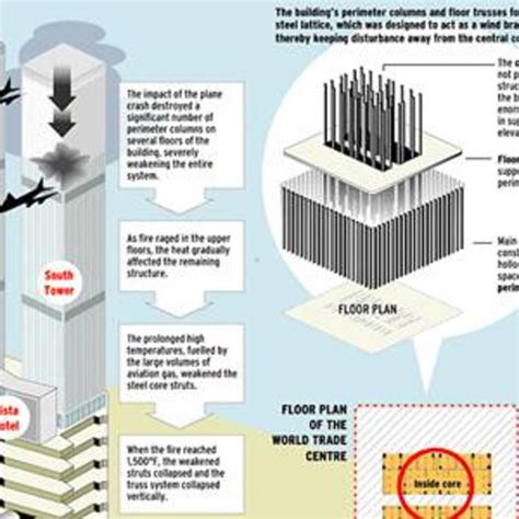 The Mechanism Of The Collapse Of The Twin Towers Wtc Ny
