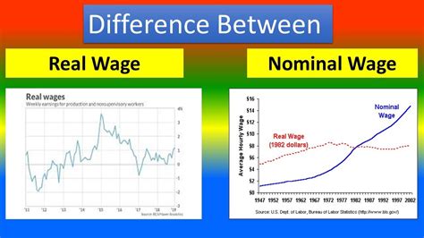 Difference Between Real Wages And Nominal Wages Youtube