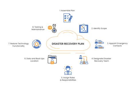 Disaster Recovery Plan Drp Importance Benefits And Faqs