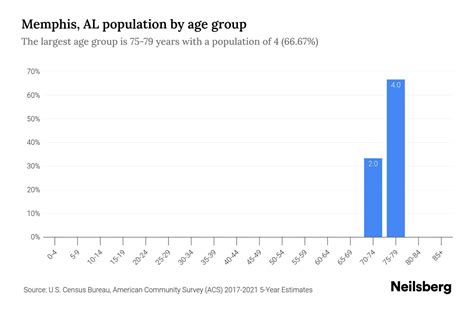 Memphis Al Population 2023 Stats And Trends Neilsberg