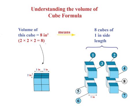 How To Find Volume Of A Cube Cuemath
