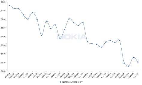 Fundamental company data and analyst estimates provided by factset. Nokia Corp (ADR) (NOK) Stock Is Still Hobbling - Nasdaq.com