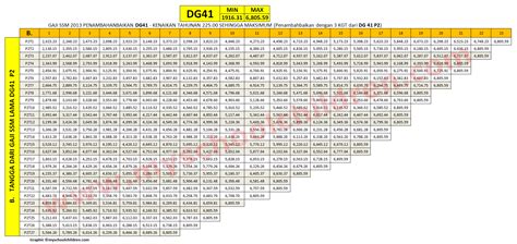 Klik di sini untuk rujuk jadual gaji jgmm dg 41 p1 klik di seperti sebelum 2012 tetapi apabila telah naik ke dg44, kenaikan gaji tahunan adalah mengikut dg44 dan seterusnya. Jadual Gaji Baru SSM 2013 PPPS DG41 DG44 DG48 DG52 DG54