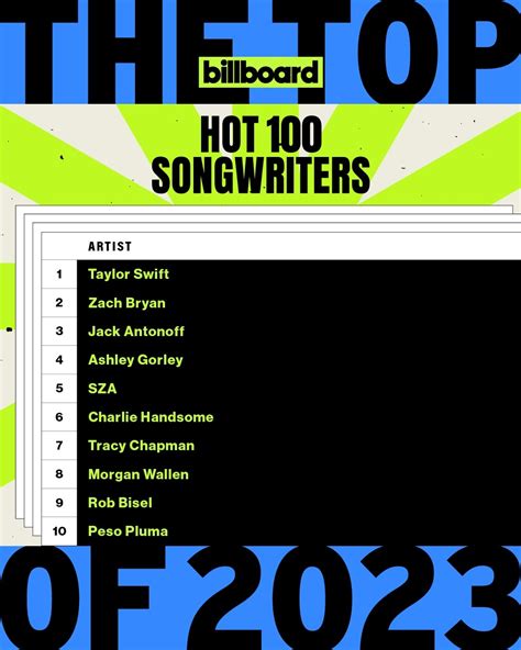 The Top Hot 100 Songwriters Of 2023 📈⁠ See All The Year End Charts Here