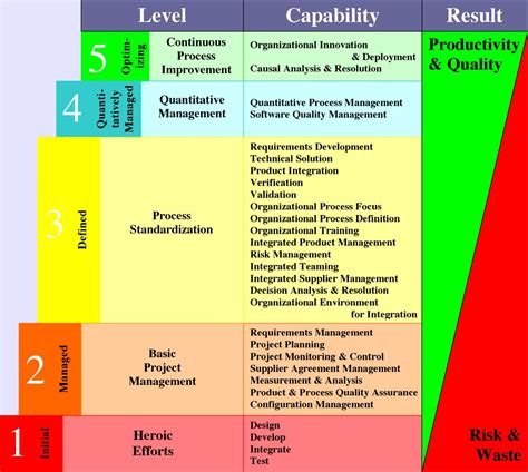 Capability Maturity Model Capability Maturity Model Integration