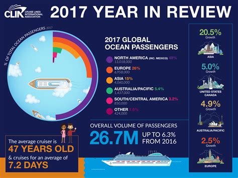 infographic the cruise industry in numbers for 2017 safety4sea