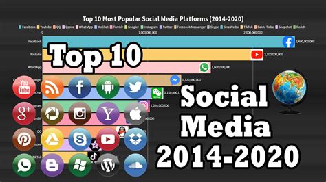 Top 10 Most Popular Social Media Platforms 2014 To 2020 The Whole