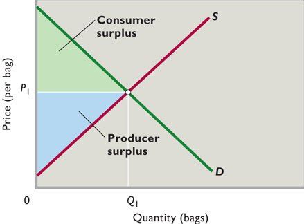 Calculate the consumer surplus and producer surplus respectively. Chapter 3 -- Supply and Demand