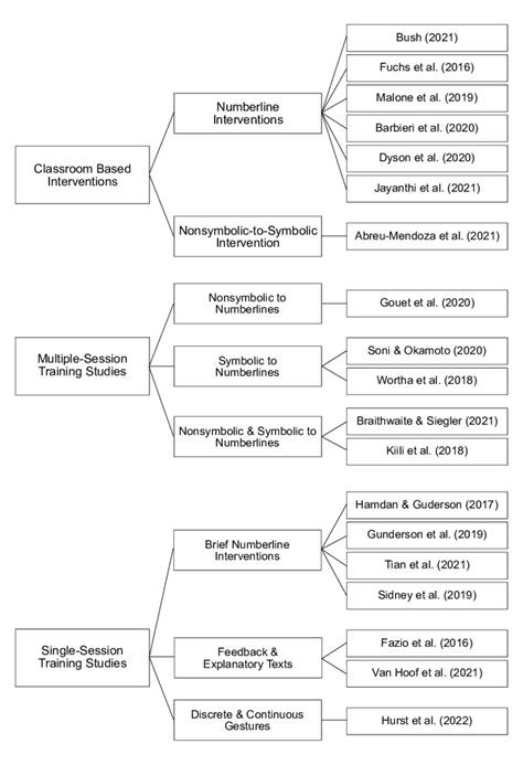 Diagram Illustrating The Three Study Categories Download Scientific