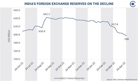 India S Foreign Exchange Reserves Dropped Below Usd 600 Billion In The