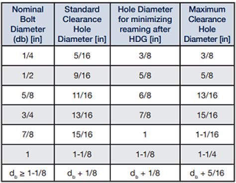 Sizing Clearance Holes For Hdg American Galvanizers Association