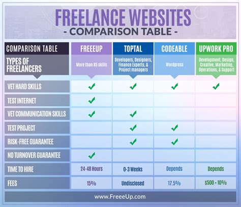The Top 4 Outsourcing Platforms With Vetted Freelancers Freeup
