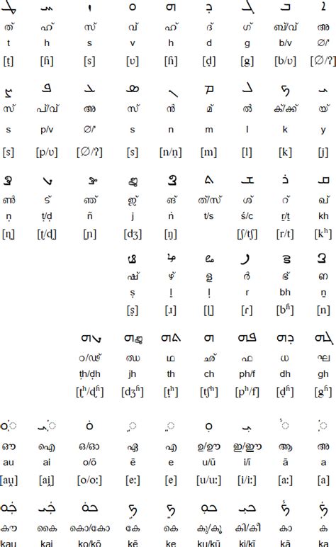The malayalam type software shows suggestion for malayalam typing so you can choose the correct word to type, it also saves your time by providing auto complete facility while typing. Suriyani Malayalam alphabet, pronunciation and language