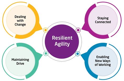 Resilient Agility Saville Assessment