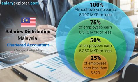 Only 2 per cent of managers said they are willing to pay fresh graduates the expected salary, the same survey found. Chartered Accountant Average Salary in Malaysia 2020 - The ...
