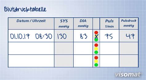 Blutdrucktabellen Zum Ausdrucken