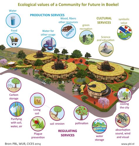 Boekel Ecovillage Ecological Values Of A Community For Future Boekel