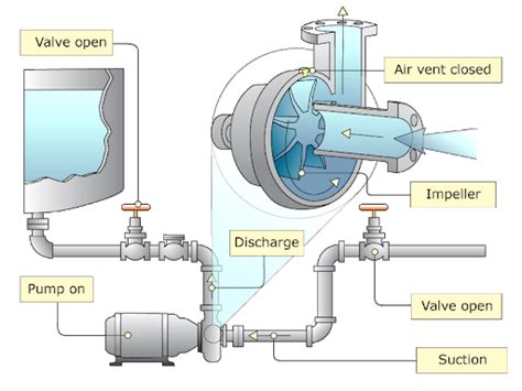What Is Priming Of A Pump And Why It Is Important