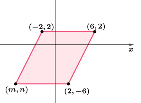 Quadrilaterals on the coordinate plane