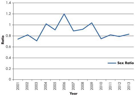 Twelve Year Trend Of Female To Male Sex Ratio At Birth At 100 Bed