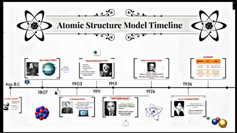 Atomic Structure Discovery Timeline Timeline Periodic
