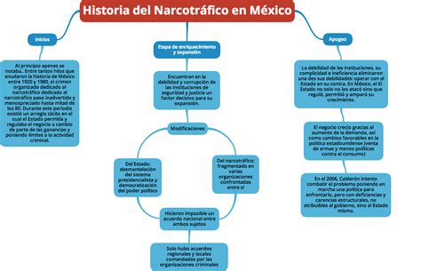Mapa Conceptual Del Narcotrafico En Mexico Donos