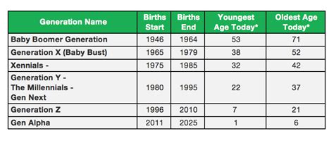 A generation encompasses a series of consecutive birth years spanning roughly the length of time needed to become an adult; Generation Z, Y, X: 6 ways to cater for all generations in ...