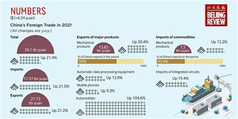 Chinas Foreign Trade In 2021 I Beijing Review