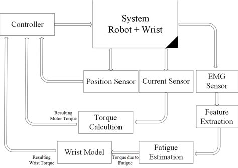Loaded Robot Control Architecture Download Scientific Diagram