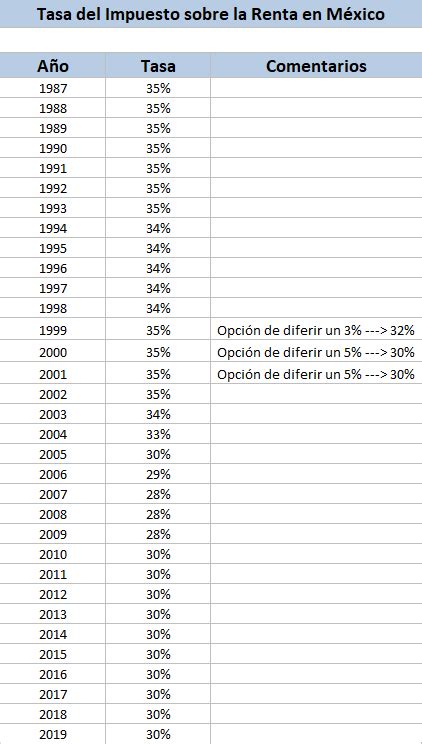 Tasas Del Impuesto Sobre La Renta Isr Vigentes En México De 1987 A 2015
