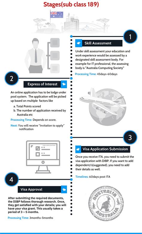 Australia PR-Step-By-Step Process 2024